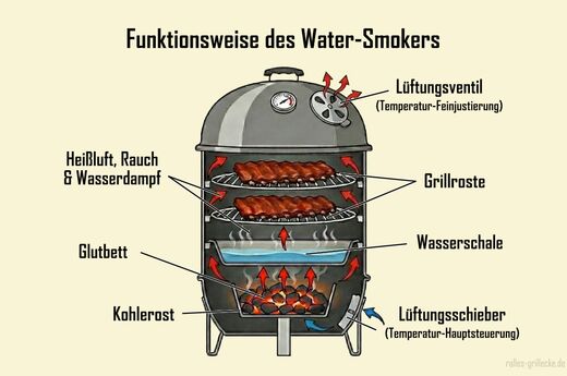 Funktionsweise eines Water-Smokers als Infografik